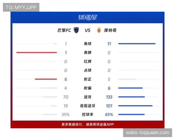 博格巴伤愈复出，摩纳哥客场1-4不敌巴黎FC